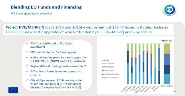 Blending EU Funds and Financing