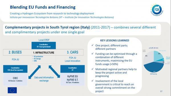 Blending EU Funds and Financing_Creating a Hydrogen Ecosystem