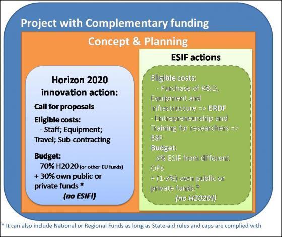 Project with complementary funding Concept and planning