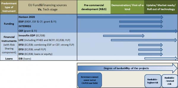 financing sources channelled via the EIB