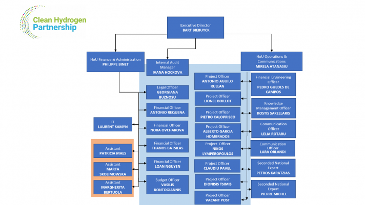 Clean Hydrogen JU organigramme