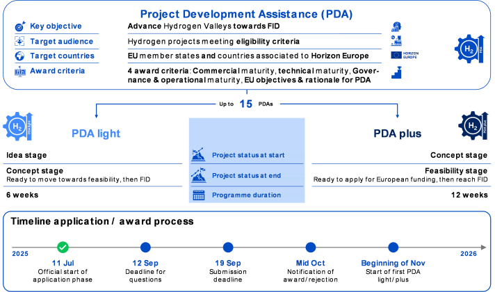 Project Development Assistance (PDA) for Hydrogen Valleys