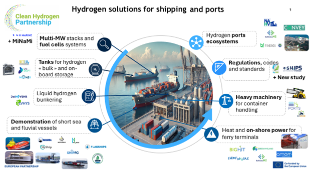 Hydrogen Solutions for Shipping and Ports
