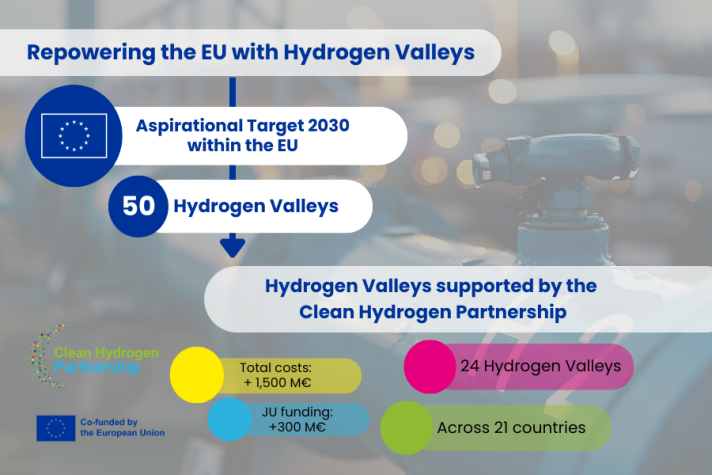 Repowering the EU with Hydrogen Valleys