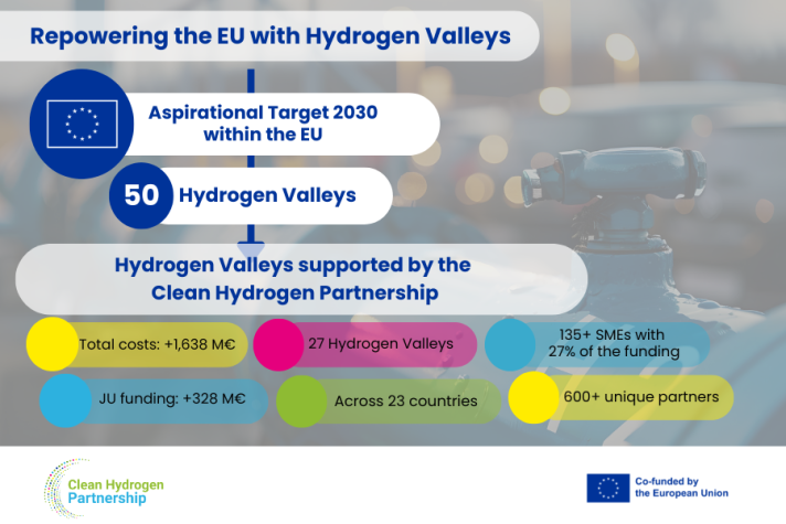 Repowering the EU with Hydrogen Valleys
