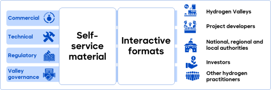 knowledge platform for H2 Valleys