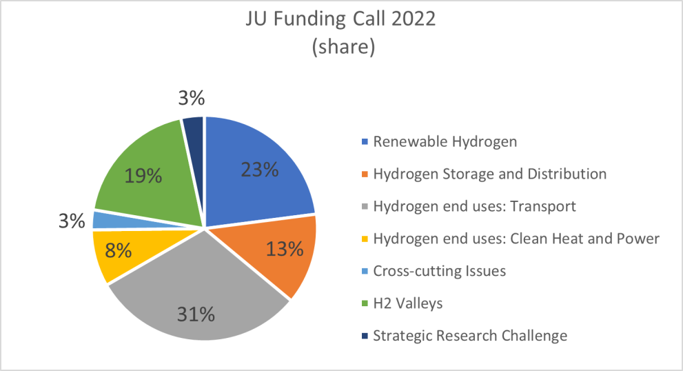 Share of funding according to scientific priority for the grant agreements signed under the Call 2022