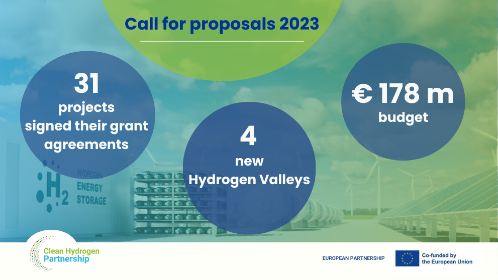 Clean Hydrogen Partnership has signed EURO 178 million in grants from Call 2023