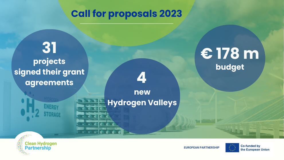 Clean Hydrogen Partnership has signed EURO 178 million in grants from Call 2023 