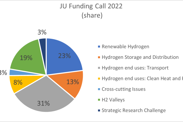 Share of funding according to scientific priority for the grant agreements signed under the Call 2022
