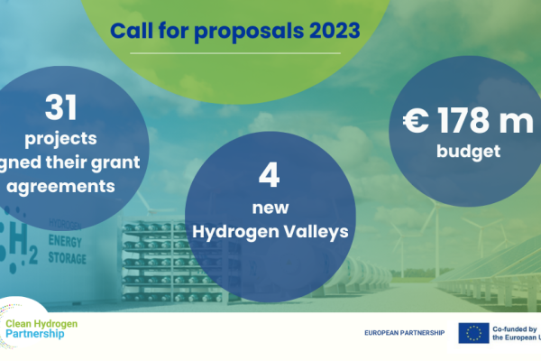 Clean Hydrogen Partnership has signed EURO 178 million in grants from Call 2023
