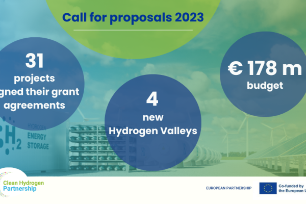 Clean Hydrogen Partnership has signed EURO 178 million in grants from Call 2023 